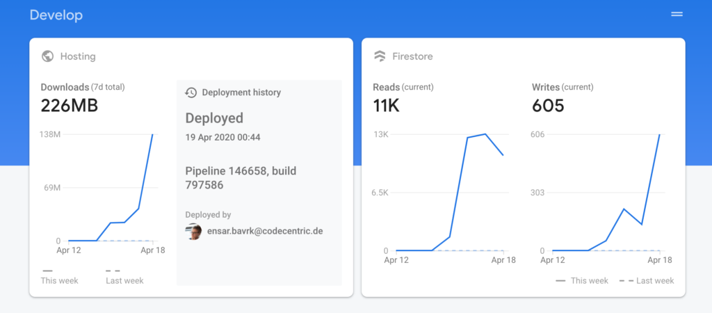 firebase statistics for the app we built in 3 days