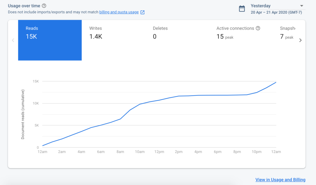 firebase statistics for the app we built in 3 days